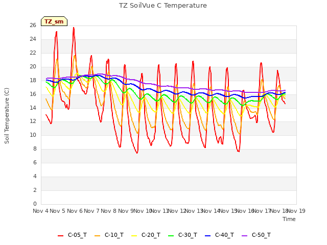 plot of TZ SoilVue C Temperature