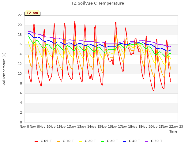 plot of TZ SoilVue C Temperature