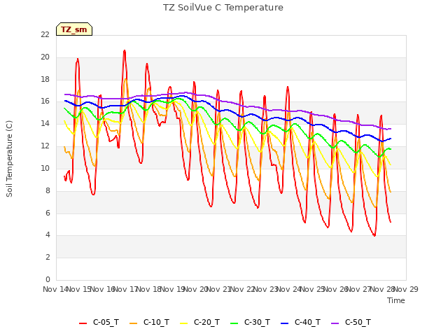 plot of TZ SoilVue C Temperature
