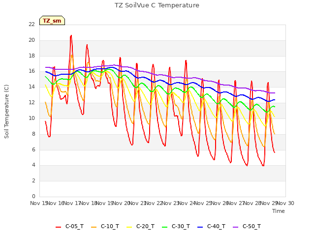 plot of TZ SoilVue C Temperature