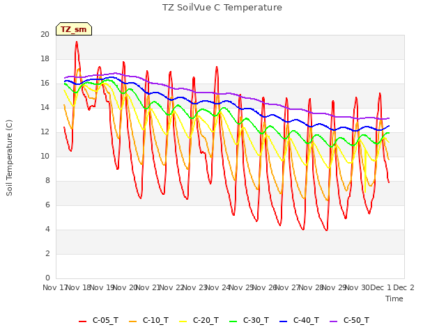 plot of TZ SoilVue C Temperature