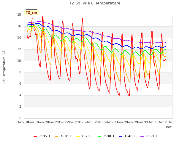 plot of TZ SoilVue C Temperature