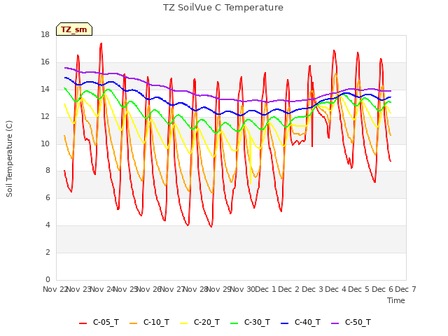 plot of TZ SoilVue C Temperature