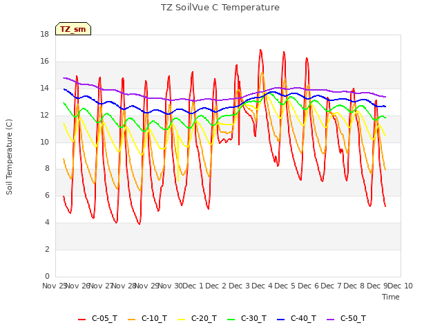 plot of TZ SoilVue C Temperature