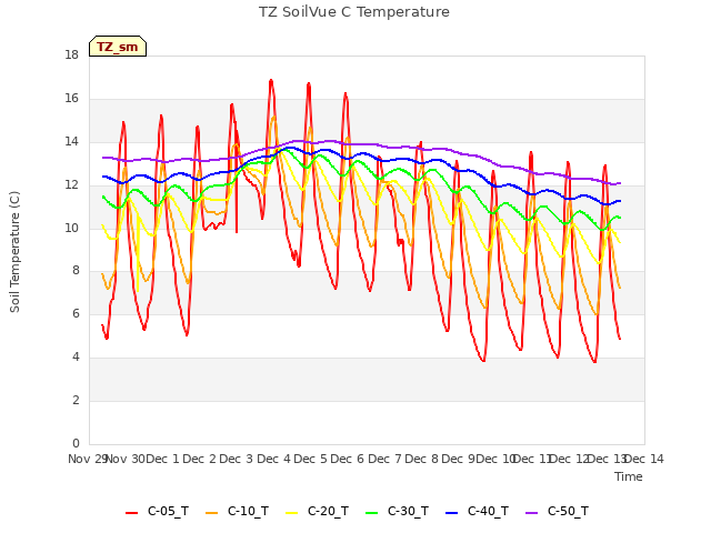 plot of TZ SoilVue C Temperature