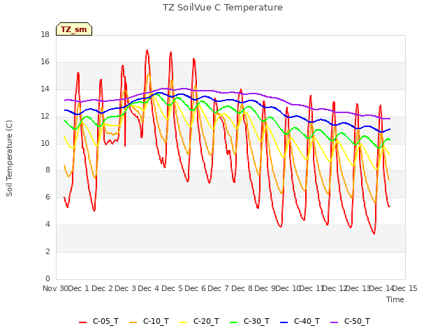 plot of TZ SoilVue C Temperature