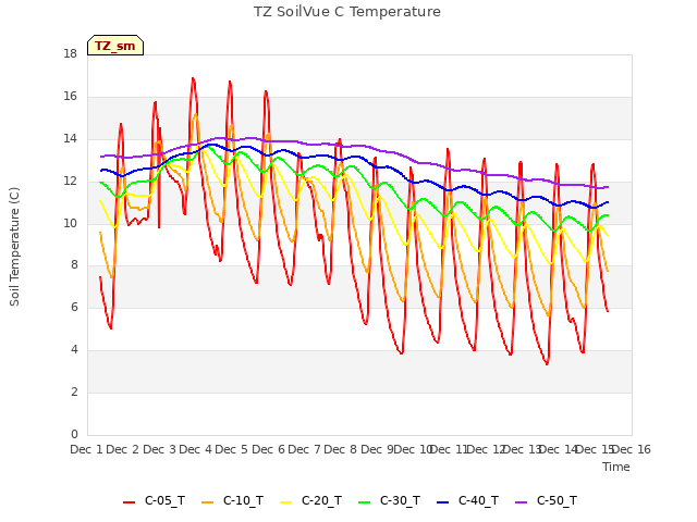 plot of TZ SoilVue C Temperature