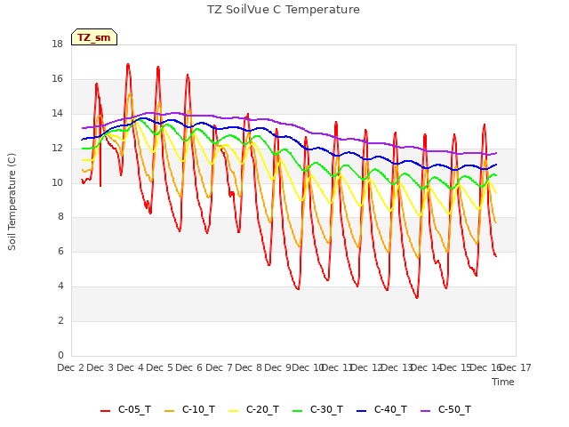 plot of TZ SoilVue C Temperature