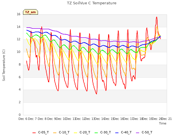 plot of TZ SoilVue C Temperature