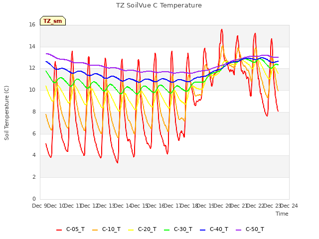 plot of TZ SoilVue C Temperature