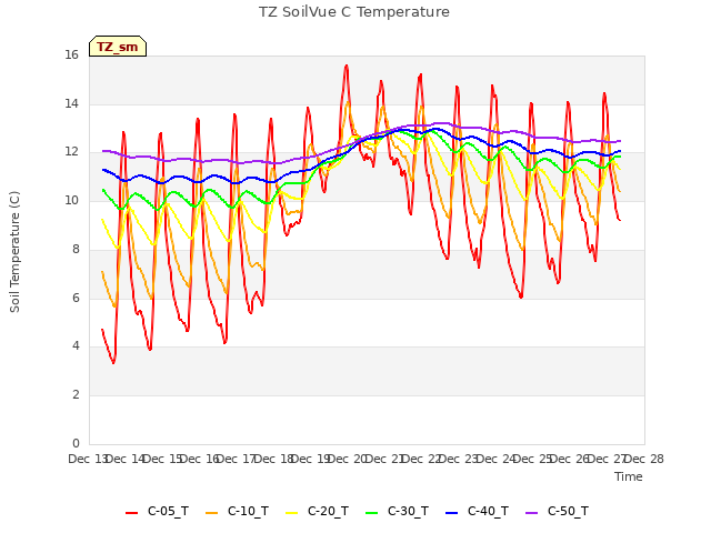 plot of TZ SoilVue C Temperature