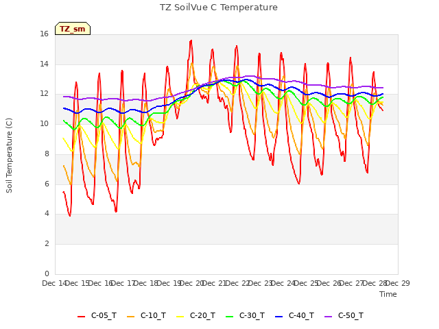 plot of TZ SoilVue C Temperature