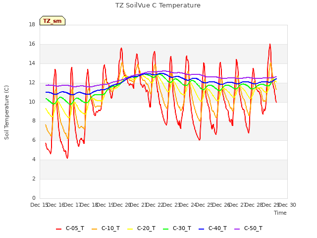 plot of TZ SoilVue C Temperature