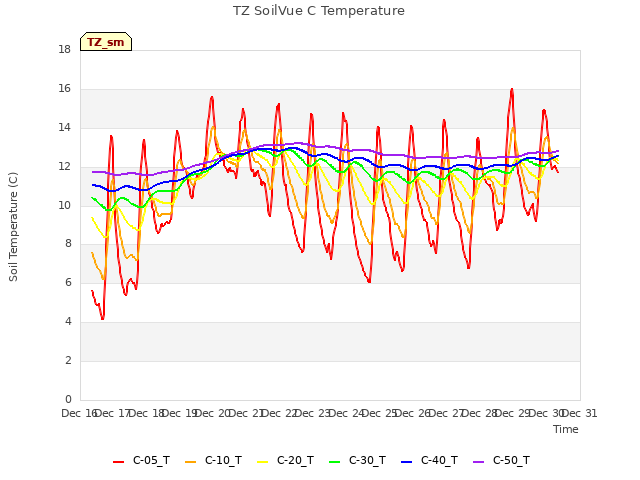 plot of TZ SoilVue C Temperature