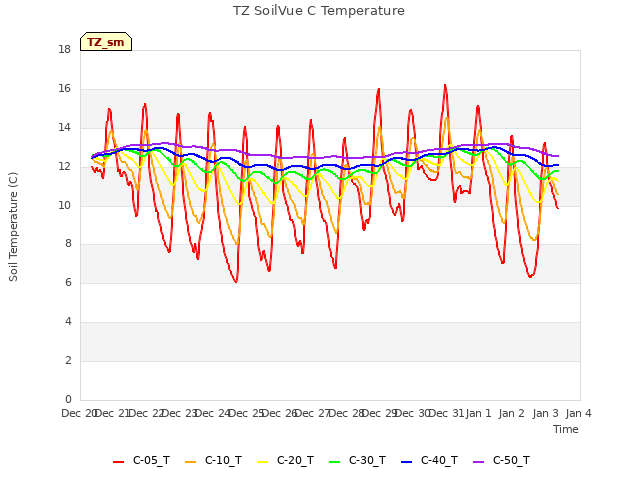 plot of TZ SoilVue C Temperature