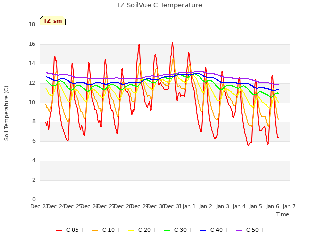 plot of TZ SoilVue C Temperature