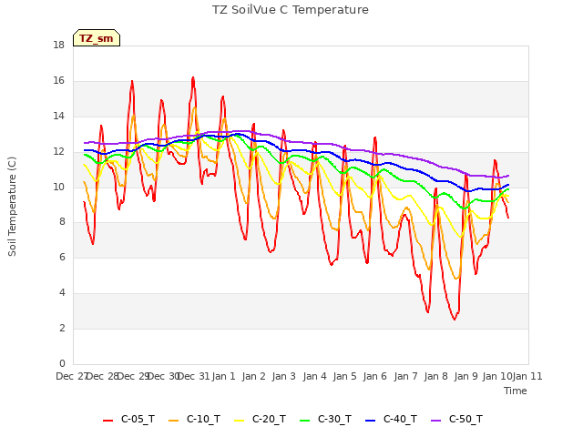 plot of TZ SoilVue C Temperature