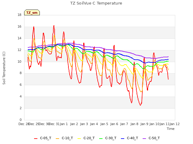 plot of TZ SoilVue C Temperature