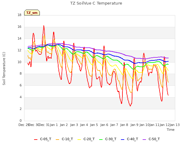 plot of TZ SoilVue C Temperature