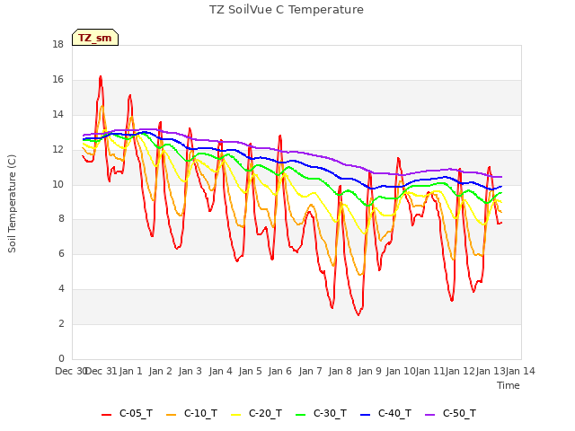 plot of TZ SoilVue C Temperature