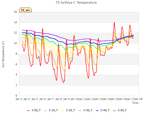 plot of TZ SoilVue C Temperature