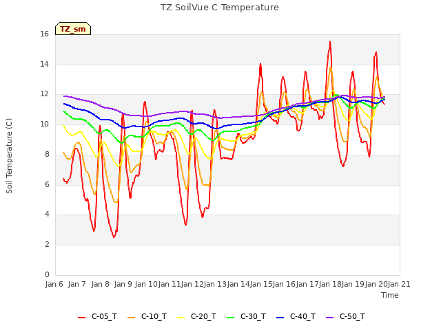 plot of TZ SoilVue C Temperature