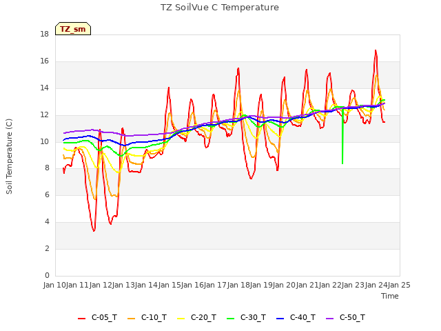 plot of TZ SoilVue C Temperature