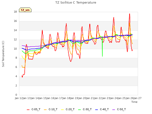 plot of TZ SoilVue C Temperature