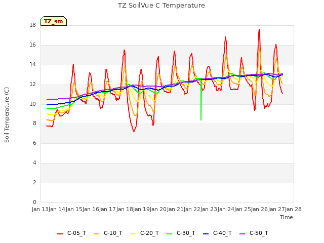 plot of TZ SoilVue C Temperature