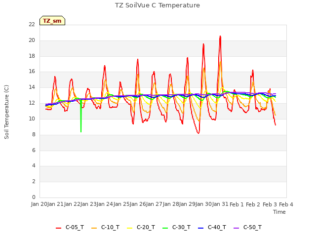 plot of TZ SoilVue C Temperature