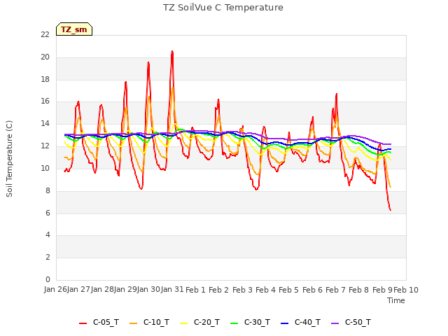 plot of TZ SoilVue C Temperature