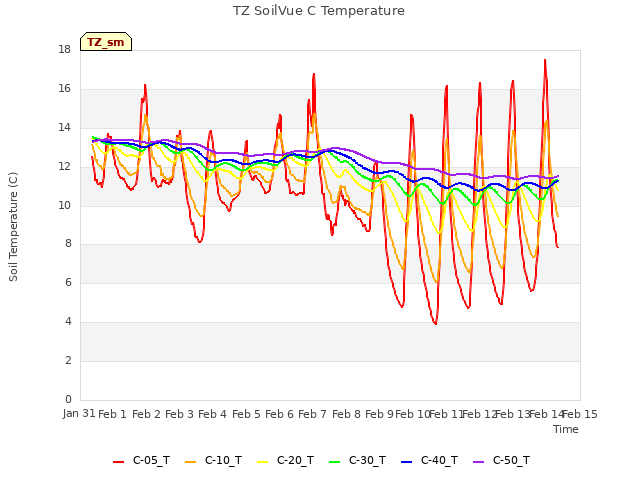 plot of TZ SoilVue C Temperature