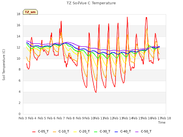 plot of TZ SoilVue C Temperature