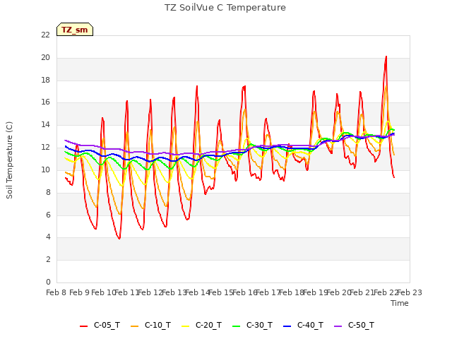 plot of TZ SoilVue C Temperature