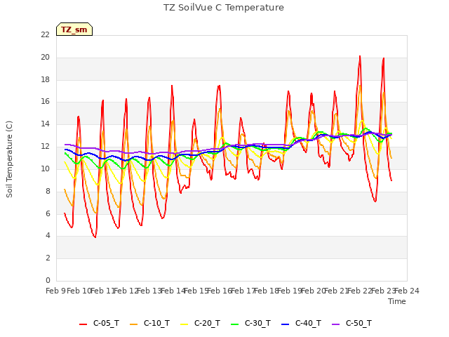 plot of TZ SoilVue C Temperature