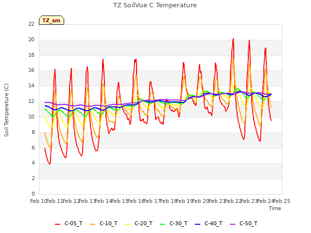 plot of TZ SoilVue C Temperature