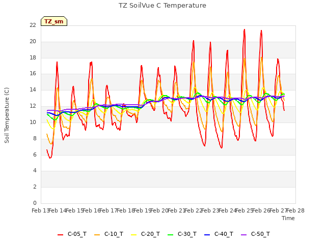 plot of TZ SoilVue C Temperature