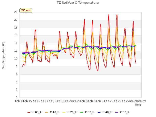 plot of TZ SoilVue C Temperature