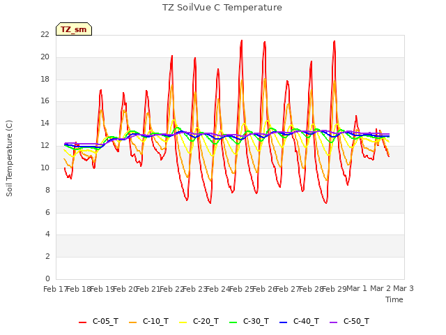 plot of TZ SoilVue C Temperature