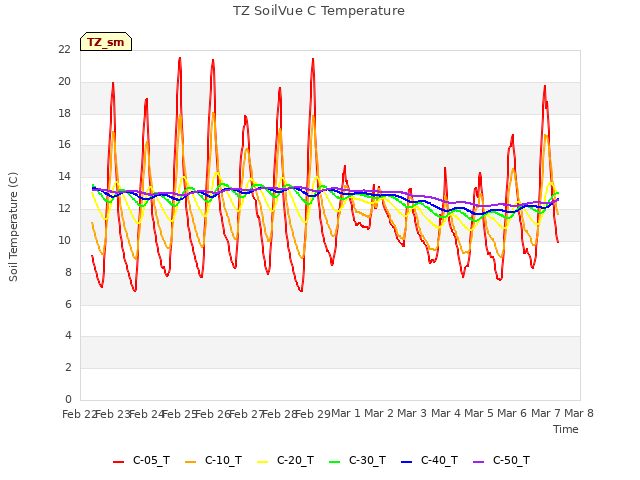 plot of TZ SoilVue C Temperature