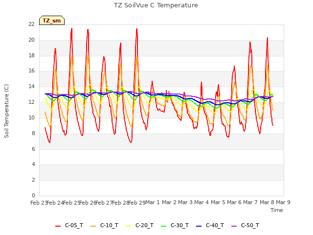 plot of TZ SoilVue C Temperature