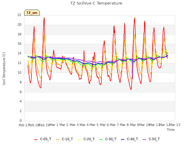 plot of TZ SoilVue C Temperature