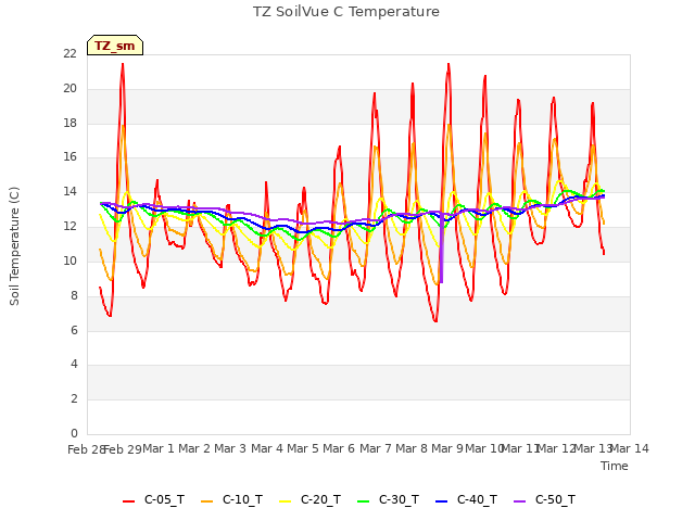 plot of TZ SoilVue C Temperature