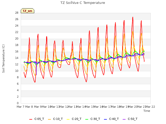 plot of TZ SoilVue C Temperature