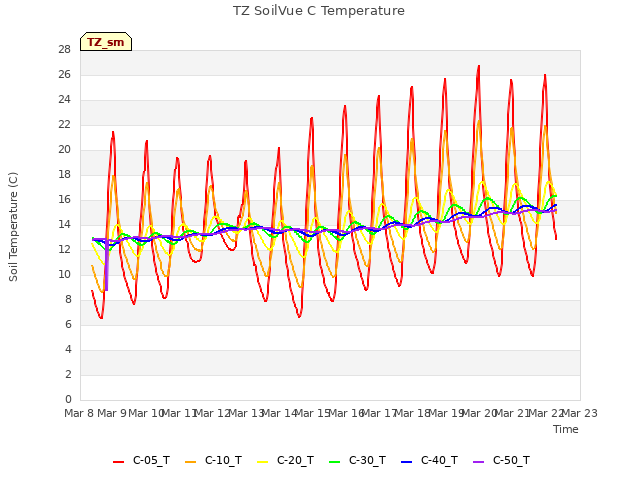 plot of TZ SoilVue C Temperature