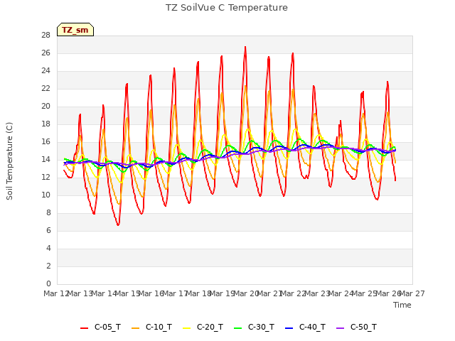 plot of TZ SoilVue C Temperature