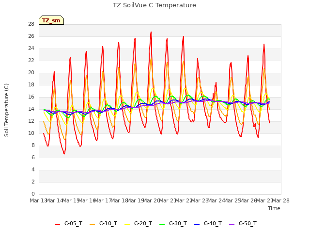 plot of TZ SoilVue C Temperature