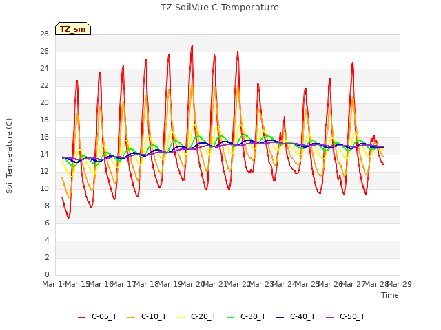 plot of TZ SoilVue C Temperature