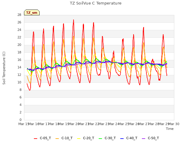 plot of TZ SoilVue C Temperature