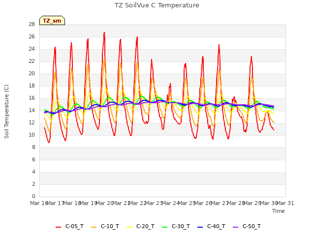 plot of TZ SoilVue C Temperature